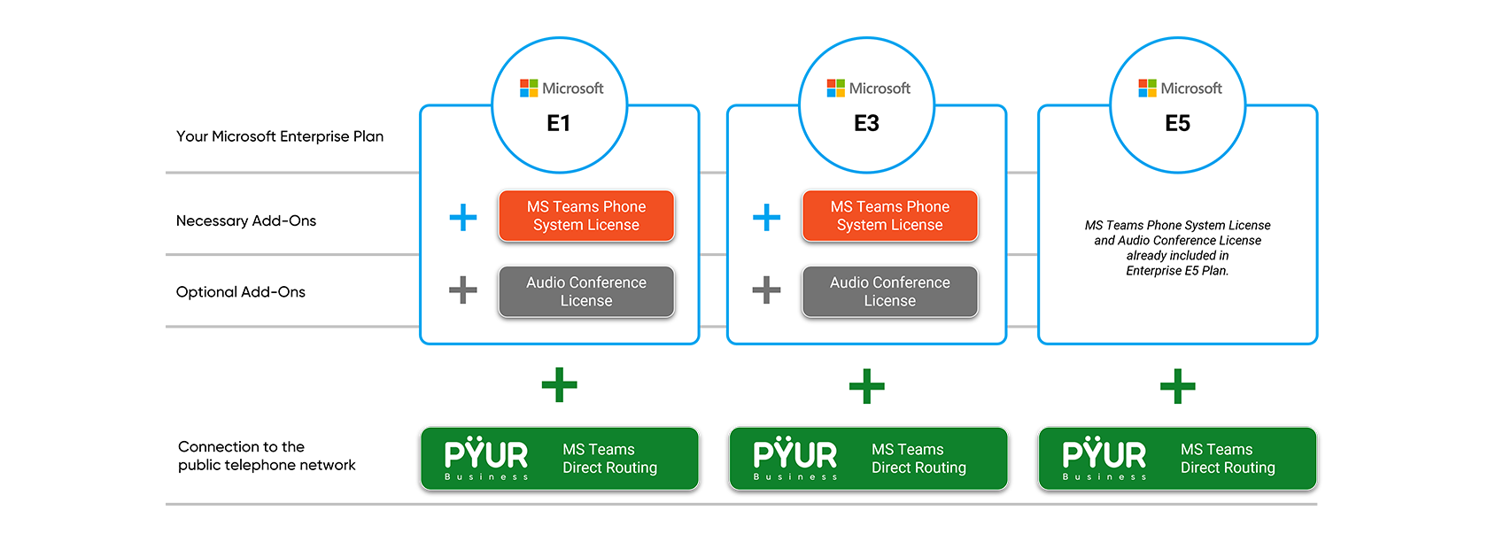 PYUR Business Direct Routing